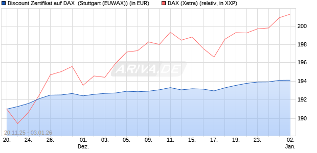Discount Zertifikat auf DAX [Morgan Stanley & Co. Inte. (WKN: MM7YLH) Chart