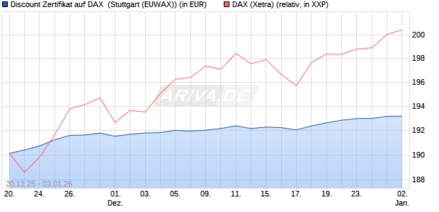 Discount Zertifikat auf DAX [Morgan Stanley & Co. Inte. (WKN: MM7YLF) Chart