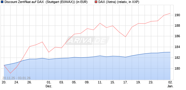 Discount Zertifikat auf DAX [Morgan Stanley & Co. Inte. (WKN: MM7YKW) Chart
