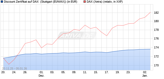 Discount Zertifikat auf DAX [Morgan Stanley & Co. Inte. (WKN: MM7YKC) Chart