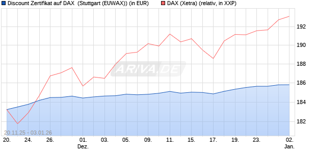 Discount Zertifikat auf DAX [Morgan Stanley & Co. Inte. (WKN: MM7YL1) Chart