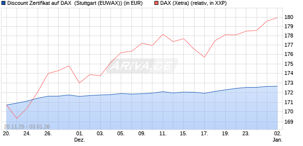 Discount Zertifikat auf DAX [Morgan Stanley & Co. Inte. (WKN: MM7YKA) Chart