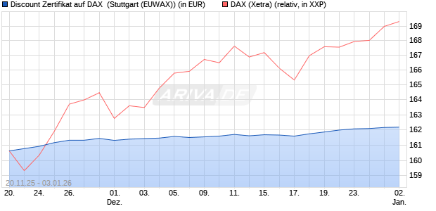 Discount Zertifikat auf DAX [Morgan Stanley & Co. Inte. (WKN: MM7YJR) Chart