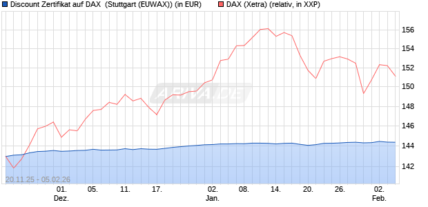 Discount Zertifikat auf DAX [Morgan Stanley & Co. Inte. (WKN: MM7YU7) Chart