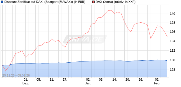 Discount Zertifikat auf DAX [Morgan Stanley & Co. Inte. (WKN: MM7YTB) Chart