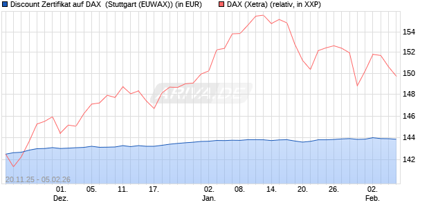 Discount Zertifikat auf DAX [Morgan Stanley & Co. Inte. (WKN: MM7YU6) Chart