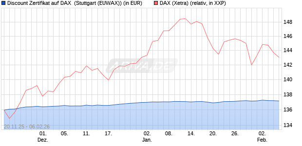 Discount Zertifikat auf DAX [Morgan Stanley & Co. Inte. (WKN: MM7YTS) Chart