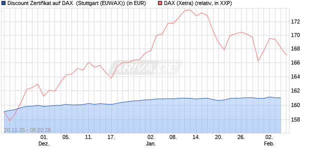 Discount Zertifikat auf DAX [Morgan Stanley & Co. Inte. (WKN: MM7YV8) Chart