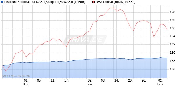 Discount Zertifikat auf DAX [Morgan Stanley & Co. Inte. (WKN: MM7YV3) Chart