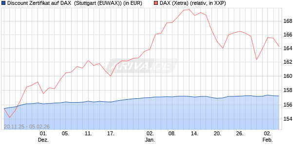 Discount Zertifikat auf DAX [Morgan Stanley & Co. Inte. (WKN: MM7YV0) Chart