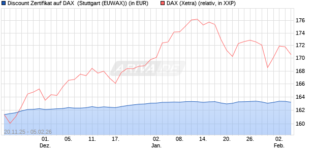 Discount Zertifikat auf DAX [Morgan Stanley & Co. Inte. (WKN: MM7YVD) Chart