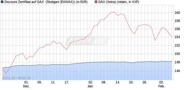 Discount Zertifikat auf DAX [Morgan Stanley & Co. Inte. (WKN: MM7YUF) Chart