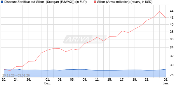 Discount Zertifikat auf Silber [Morgan Stanley & Co. Int. (WKN: MM7YDZ) Chart