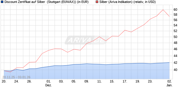 Discount Zertifikat auf Silber [Morgan Stanley & Co. Int. (WKN: MM7YEC) Chart