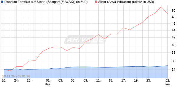 Discount Zertifikat auf Silber [Morgan Stanley & Co. Int. (WKN: MM7YE2) Chart