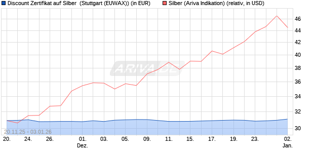 Discount Zertifikat auf Silber [Morgan Stanley & Co. Int. (WKN: MM7YE0) Chart