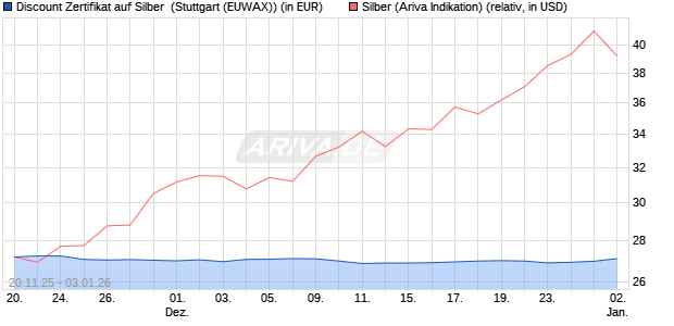 Discount Zertifikat auf Silber [Morgan Stanley & Co. Int. (WKN: MM7YDY) Chart