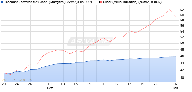 Discount Zertifikat auf Silber [Morgan Stanley & Co. Int. (WKN: MM7YEN) Chart
