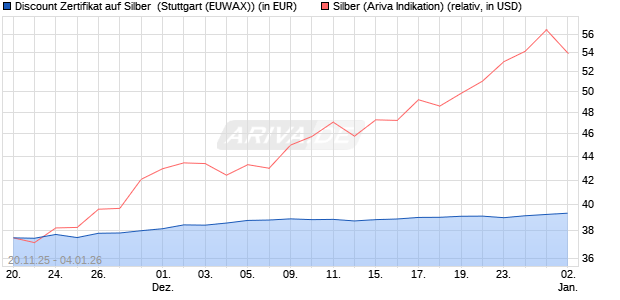 Discount Zertifikat auf Silber [Morgan Stanley & Co. Int. (WKN: MM7YE6) Chart