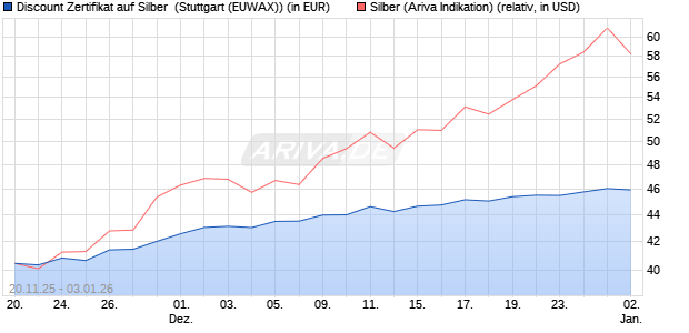 Discount Zertifikat auf Silber [Morgan Stanley & Co. Int. (WKN: MM7YEP) Chart