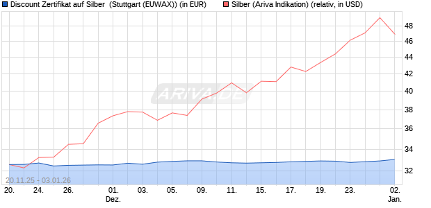 Discount Zertifikat auf Silber [Morgan Stanley & Co. Int. (WKN: MM7YE1) Chart