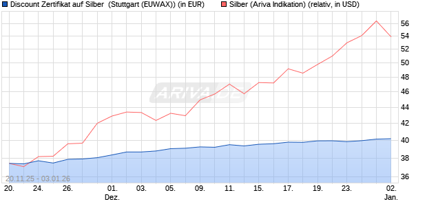 Discount Zertifikat auf Silber [Morgan Stanley & Co. Int. (WKN: MM7YE9) Chart