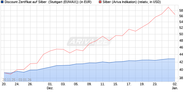 Discount Zertifikat auf Silber [Morgan Stanley & Co. Int. (WKN: MM7YEF) Chart