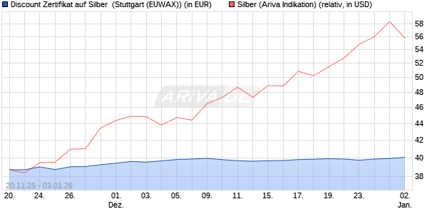 Discount Zertifikat auf Silber [Morgan Stanley & Co. Int. (WKN: MM7YE5) Chart