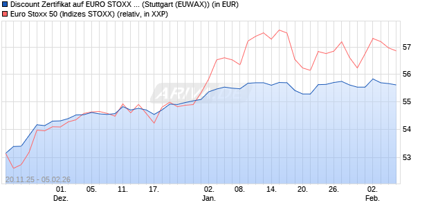 Discount Zertifikat auf EURO STOXX 50 [Morgan Stanl. (WKN: MM7Z2T) Chart