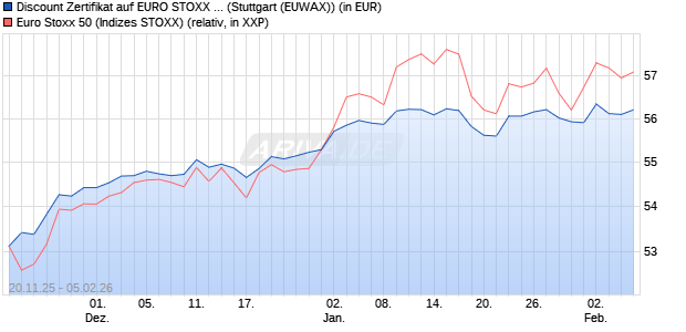 Discount Zertifikat auf EURO STOXX 50 [Morgan Stanl. (WKN: MM7Z3H) Chart