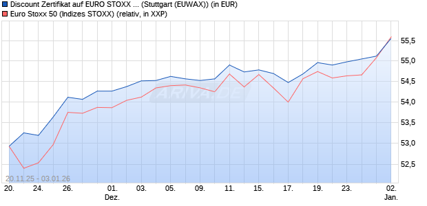 Discount Zertifikat auf EURO STOXX 50 [Morgan Stanl. (WKN: MM7Z3S) Chart