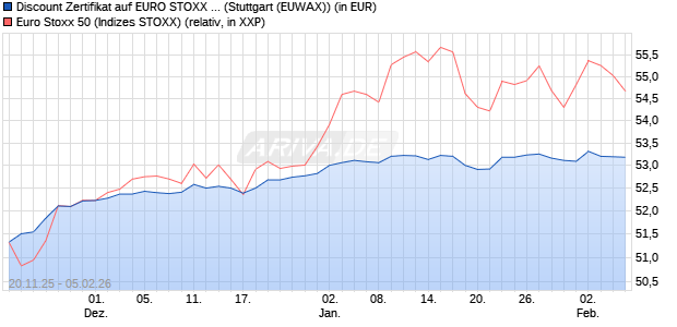Discount Zertifikat auf EURO STOXX 50 [Morgan Stanl. (WKN: MM7Z2F) Chart