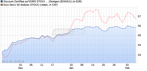 Discount Zertifikat auf EURO STOXX 50 [Morgan Stanl. (WKN: MM7Z30) Chart