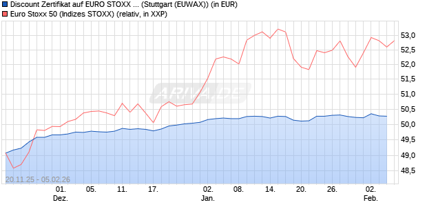 Discount Zertifikat auf EURO STOXX 50 [Morgan Stanl. (WKN: MM7Z22) Chart