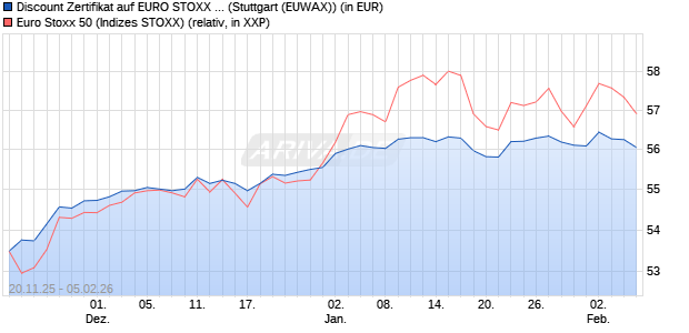 Discount Zertifikat auf EURO STOXX 50 [Morgan Stanl. (WKN: MM7Z37) Chart