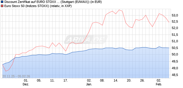 Discount Zertifikat auf EURO STOXX 50 [Morgan Stanl. (WKN: MM7Z23) Chart