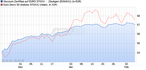 Discount Zertifikat auf EURO STOXX 50 [Morgan Stanl. (WKN: MM7Z38) Chart