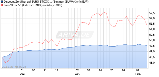 Discount Zertifikat auf EURO STOXX 50 [Morgan Stanl. (WKN: MM7Z1Z) Chart