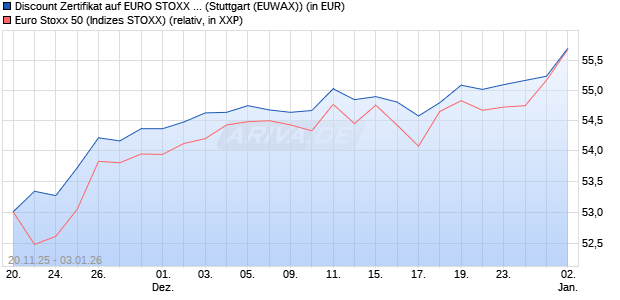 Discount Zertifikat auf EURO STOXX 50 [Morgan Stanl. (WKN: MM7Z3W) Chart