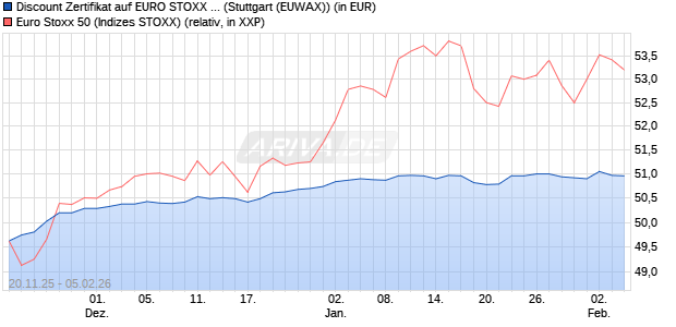 Discount Zertifikat auf EURO STOXX 50 [Morgan Stanl. (WKN: MM7Z25) Chart