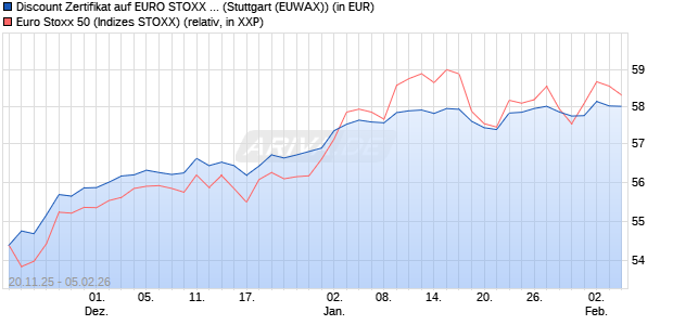 Discount Zertifikat auf EURO STOXX 50 [Morgan Stanl. (WKN: MM7Z3U) Chart