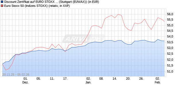 Discount Zertifikat auf EURO STOXX 50 [Morgan Stanl. (WKN: MM7Z2H) Chart