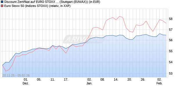 Discount Zertifikat auf EURO STOXX 50 [Morgan Stanl. (WKN: MM7Z35) Chart