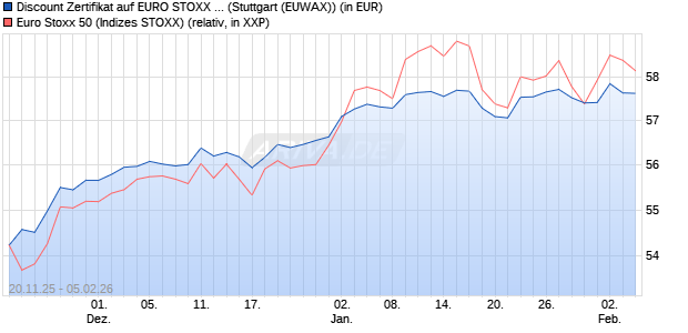 Discount Zertifikat auf EURO STOXX 50 [Morgan Stanl. (WKN: MM7Z3X) Chart