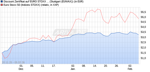 Discount Zertifikat auf EURO STOXX 50 [Morgan Stanl. (WKN: MM7Z2G) Chart