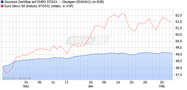Discount Zertifikat auf EURO STOXX 50 [Morgan Stanl. (WKN: MM7Z1X) Chart