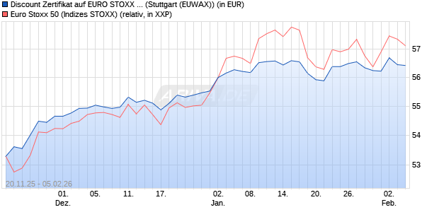 Discount Zertifikat auf EURO STOXX 50 [Morgan Stanl. (WKN: MM7Z3R) Chart