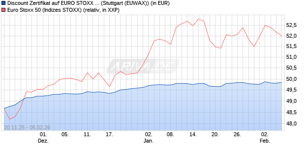 Discount Zertifikat auf EURO STOXX 50 [Morgan Stanl. (WKN: MM7Z20) Chart