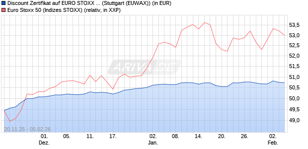 Discount Zertifikat auf EURO STOXX 50 [Morgan Stanl. (WKN: MM7Z24) Chart