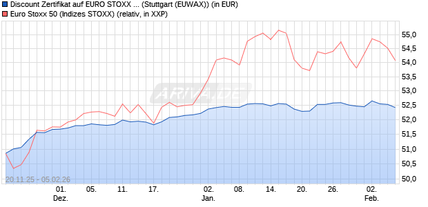 Discount Zertifikat auf EURO STOXX 50 [Morgan Stanl. (WKN: MM7Z2C) Chart